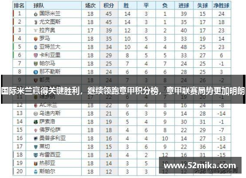 国际米兰赢得关键胜利，继续领跑意甲积分榜，意甲联赛局势更加明朗